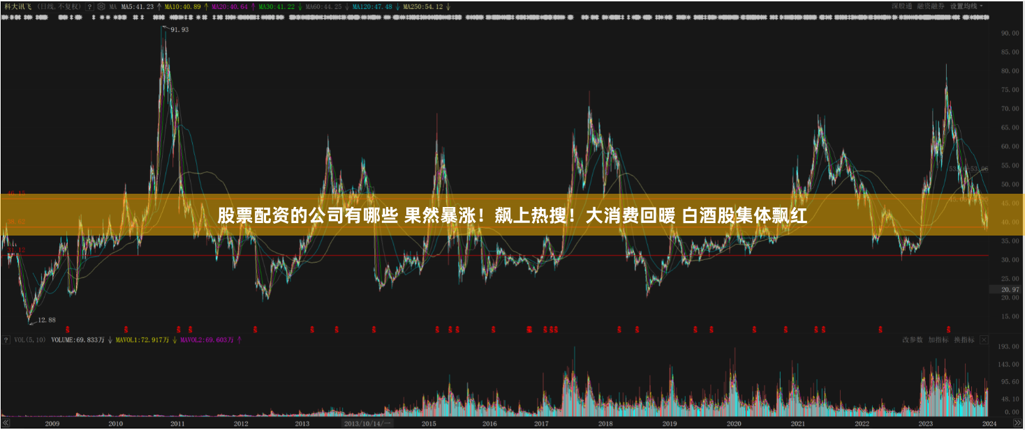 股票配资的公司有哪些 果然暴涨!飙上热搜!大消费回暖 白酒股集体飘红